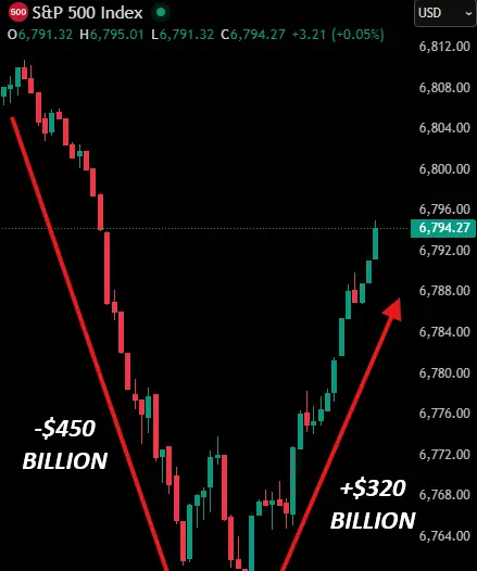S&P 500 Sharply Drops and then Spikes After US CPI