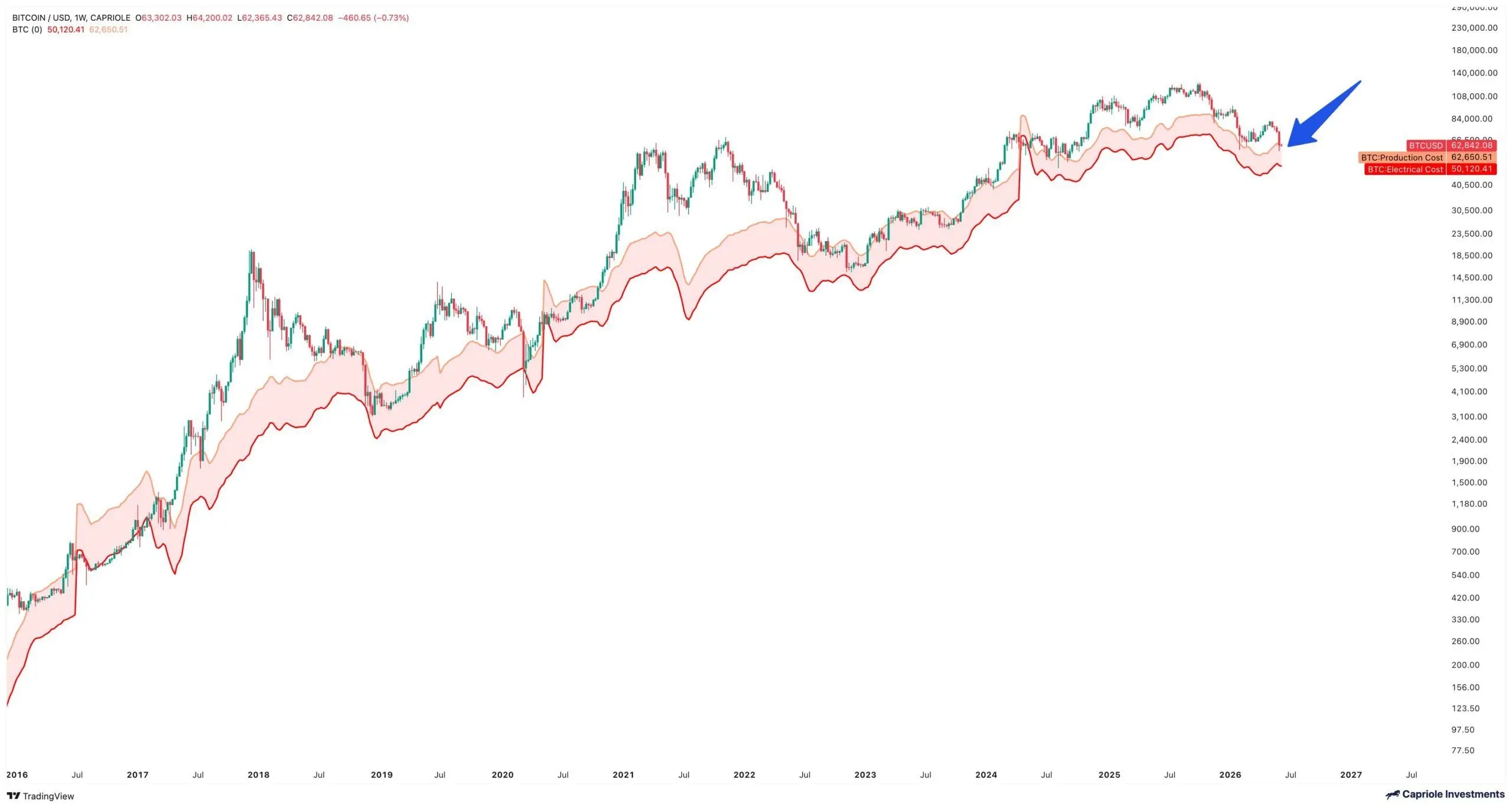 Bitcoin Near $63.5K Is Hovering at What It Costs to Mine BTC, Leaving Miners at Break-Even