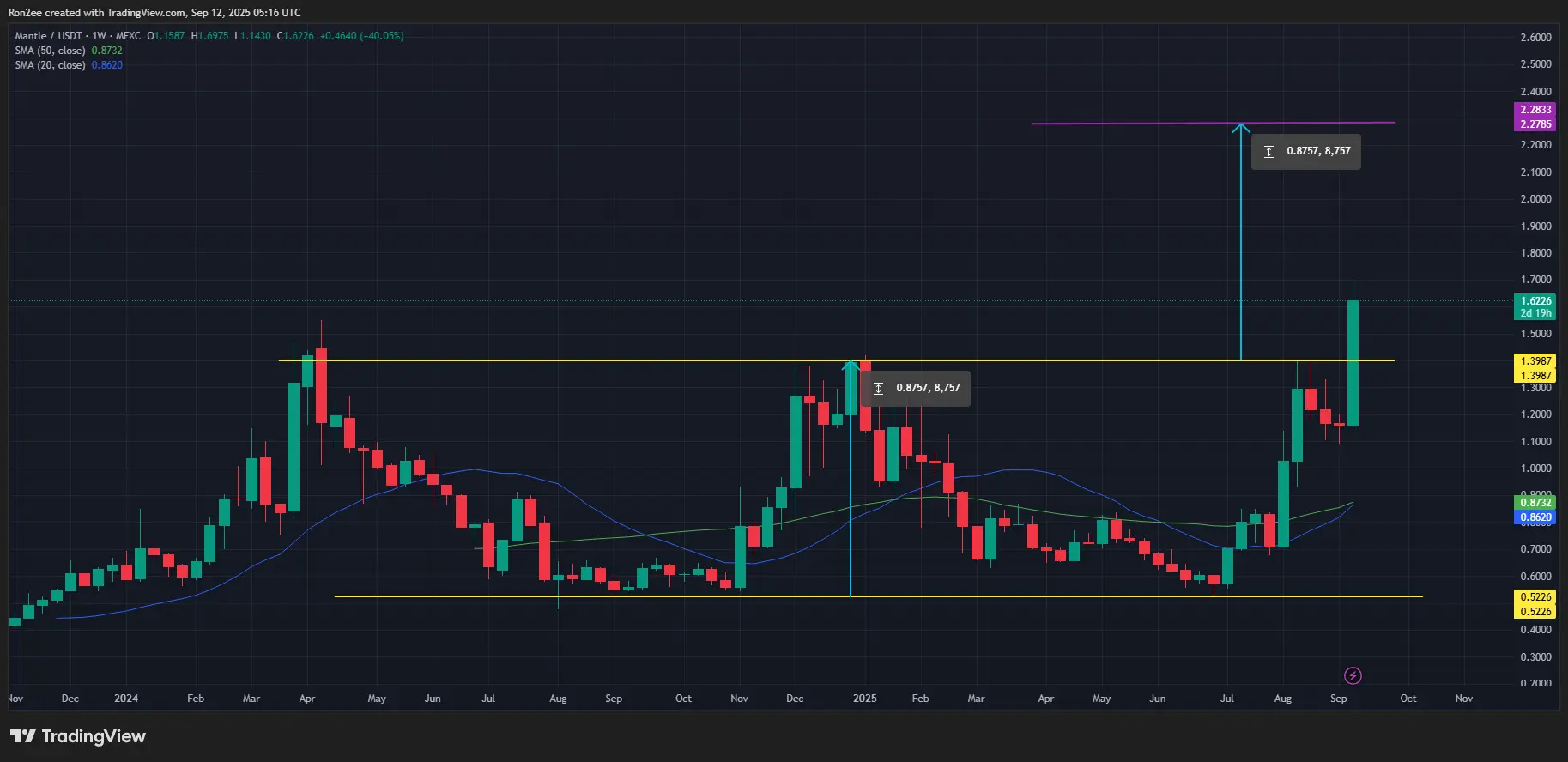 マンテル価格は週足チャートでダブルボトムパターンを形成しており、短期的なゴールデンクロスの可能性もあります。