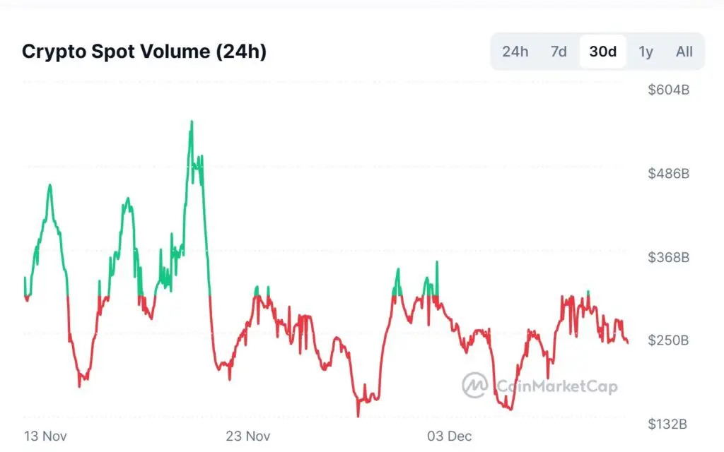 Crypto spot trading volumes have dropped 66% since January 2025. After exceeding 500 billion dollars earlier in the year, volumes now hover around 250 billion.