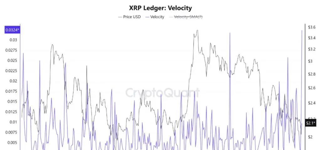 Gráfico de líneas de que muestra la velocidad del XRP Ledger y el precio de XRP en USD a lo largo de 2025.