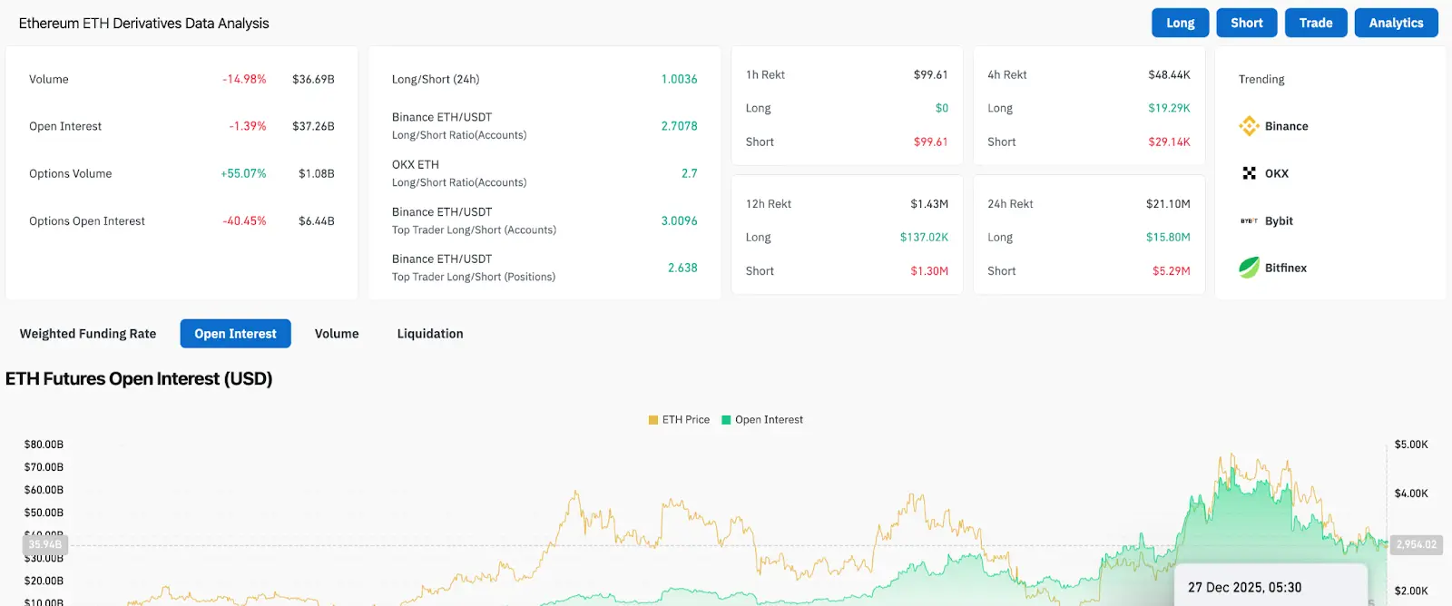 ETH Derivative Analysis