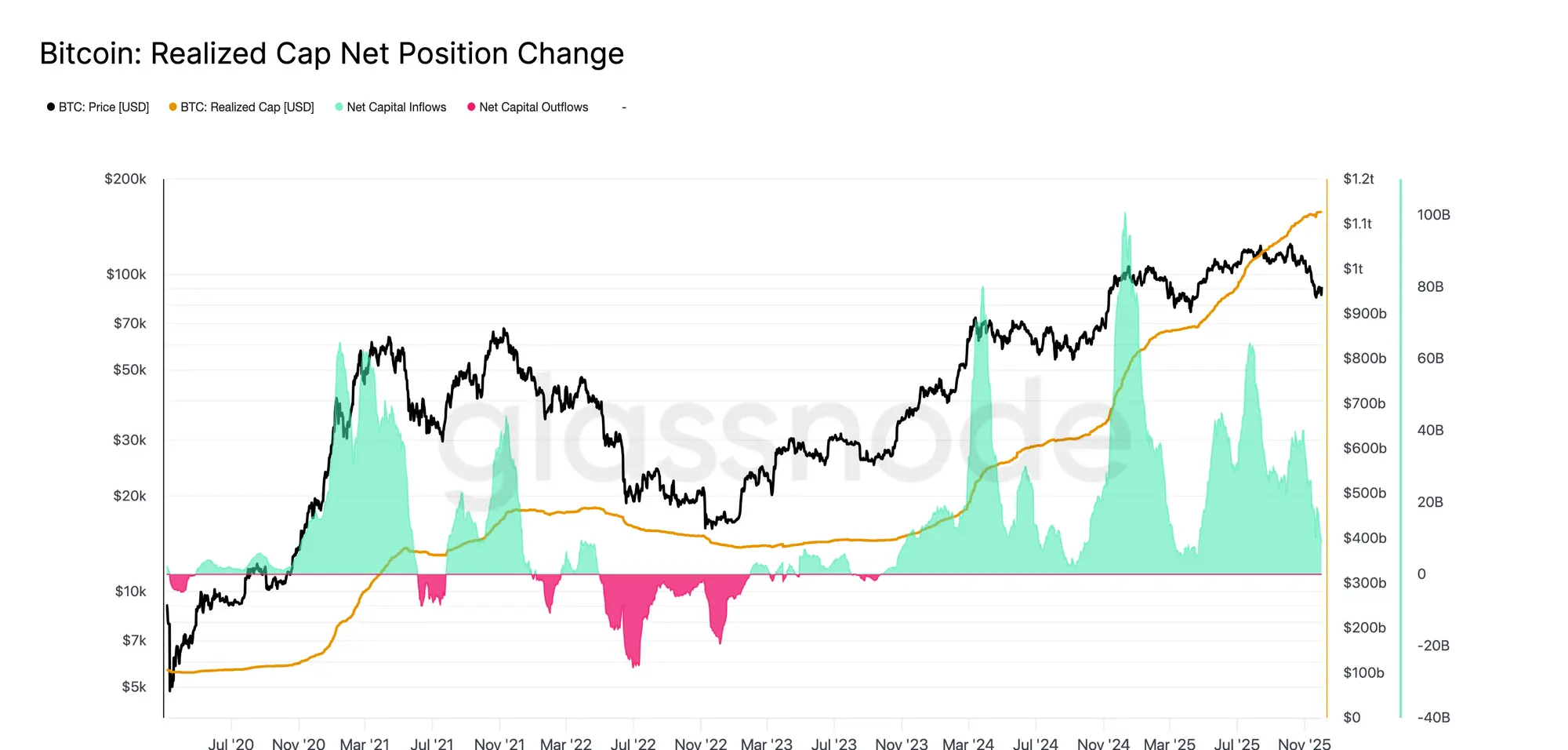 With a sub‑30% underwater supply, Bitcoin price actions now looks eerily like early 2022