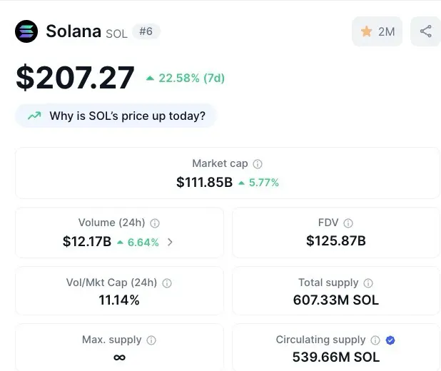 Solana ($SOL) prix, capitalisation boursière, volume, et plus.