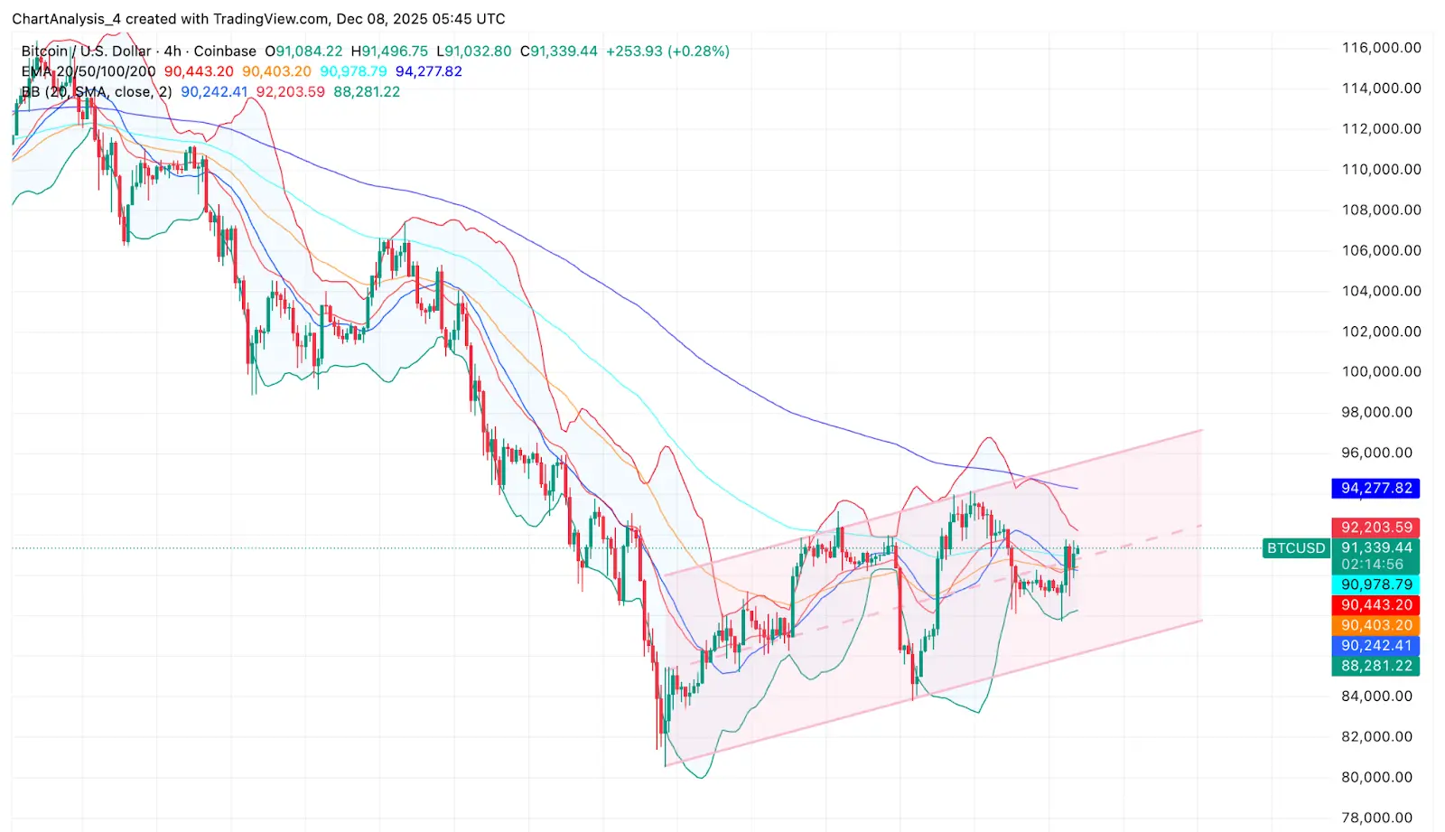 BTC 4-Hour Chart Dynamics