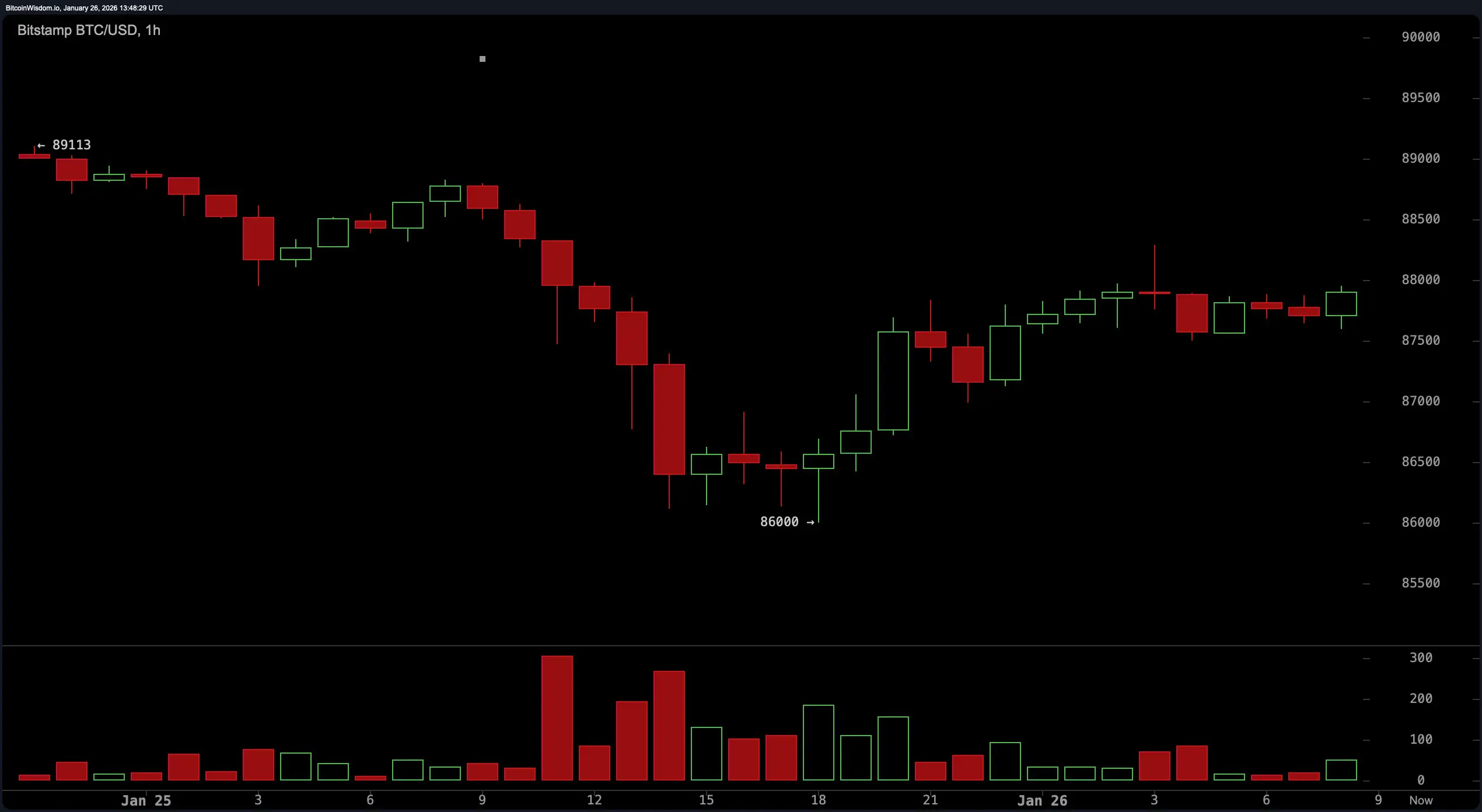 Charts Don’t Lie: Bitcoin's Bull Hopes Hinge on Breaking $91K
