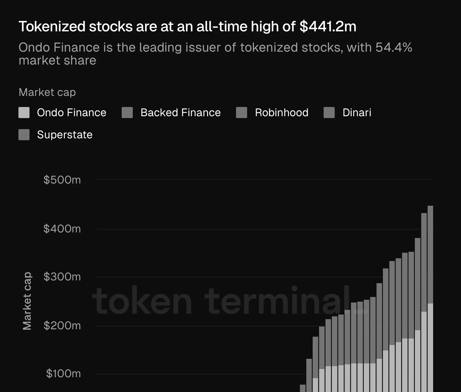 The Total Market Value of Tokenized Stocks