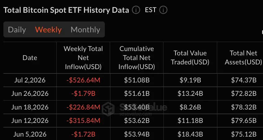 Blackrock’s IBIT Sees $773 Million Weekly Exit as Bitcoin ETFs Lose $527 Million