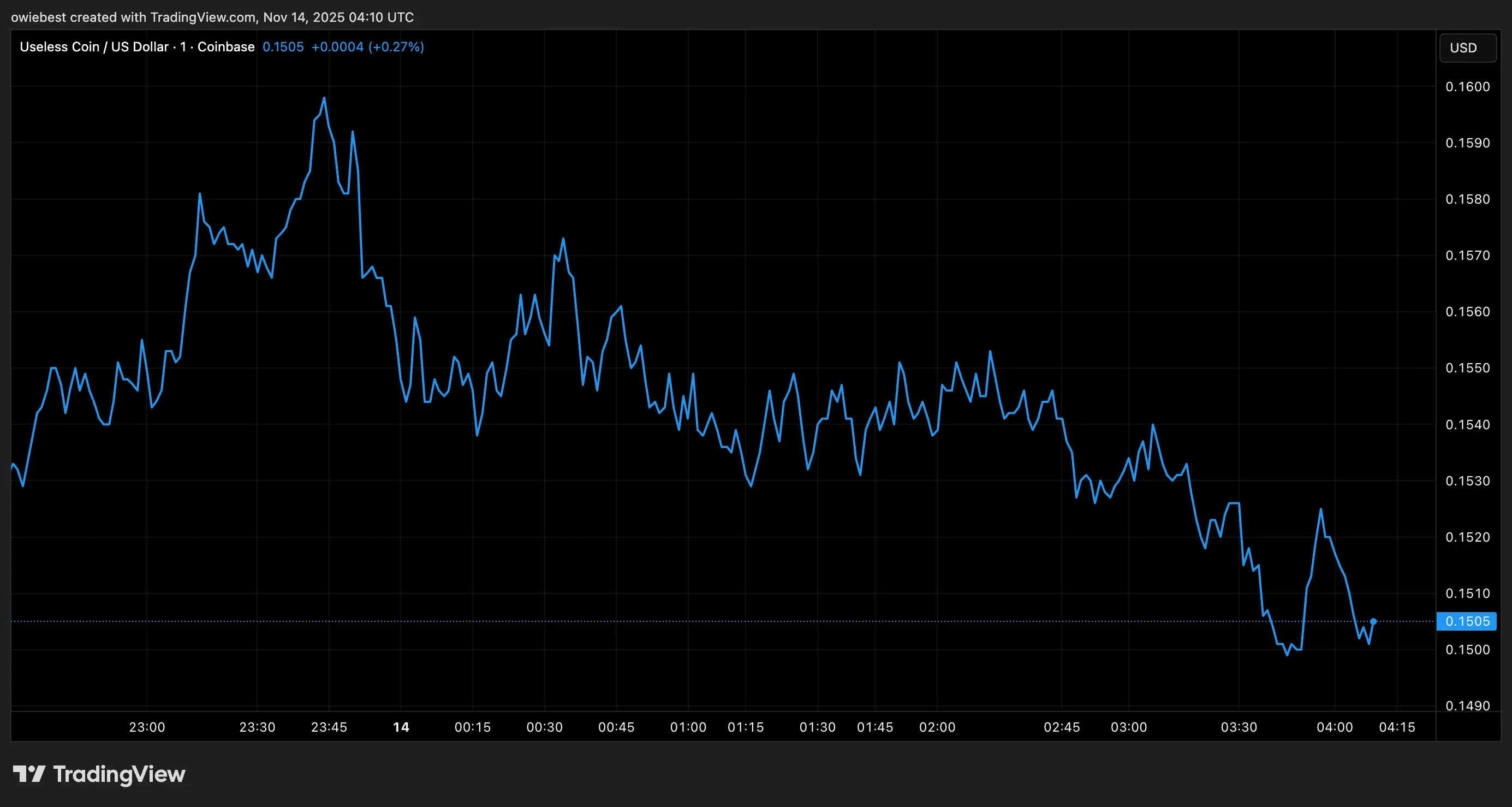 БЕСПОЛЕЗНЫЙ график цен с Tradingview.com (Мем-токены)