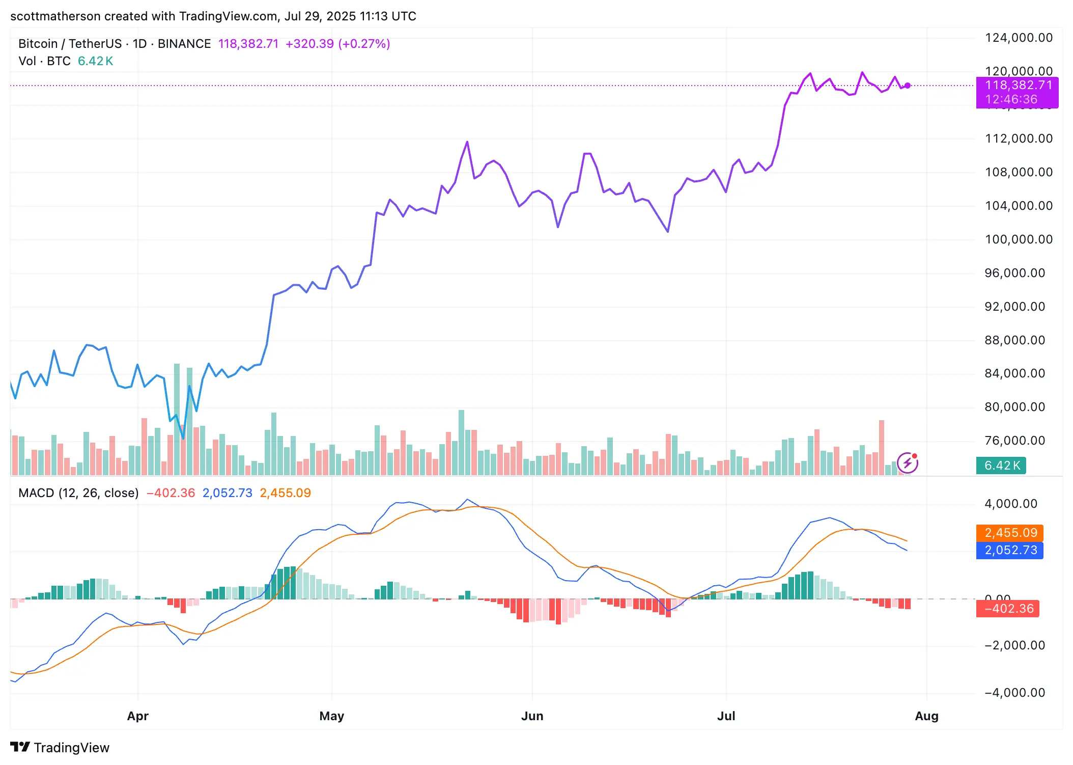 Bitcoin