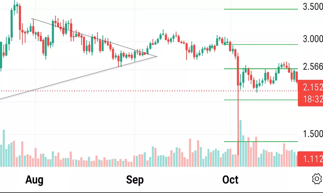 XRP價格滑落至6周低點約$2.12，市場拒絕復蘇嘗試 - 1