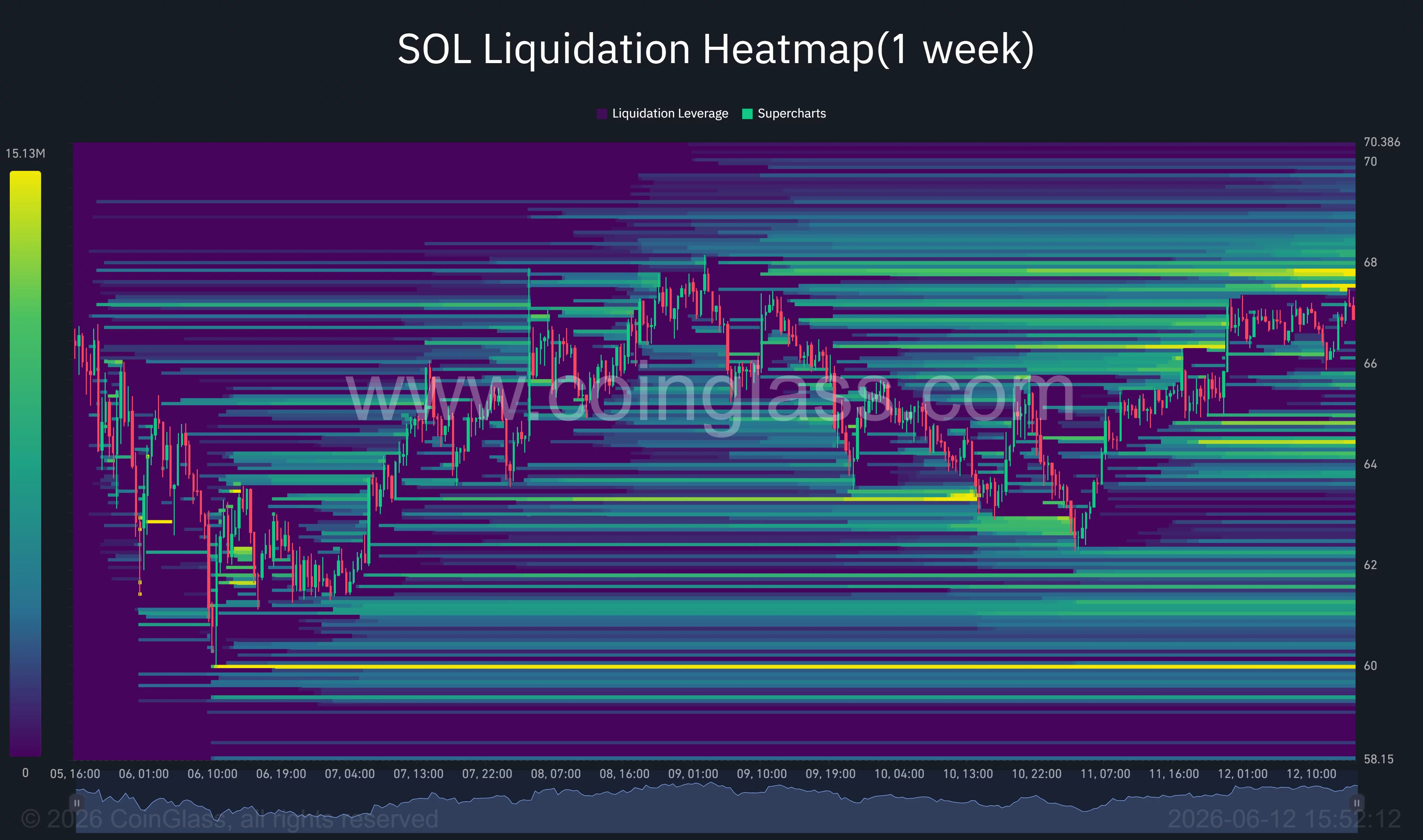 Solana liquidation heatmap.