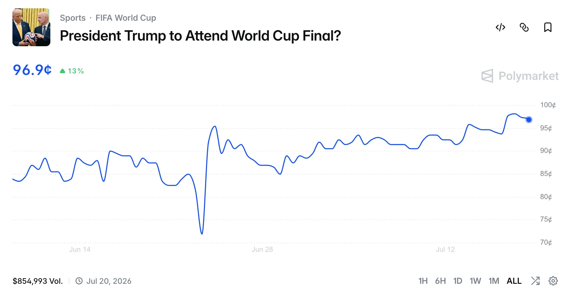 Trump attendance wager on Polymarket.