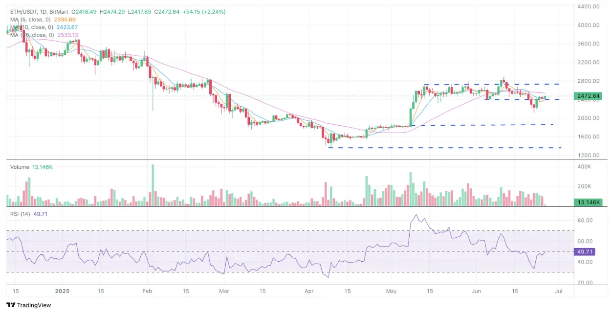 BitMart VIP洞察 | Phân tích thị trường tiền điện tử tháng 6