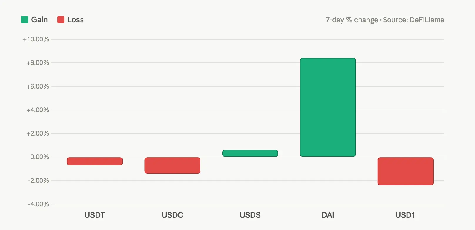 The top five stablecoins by market cap.