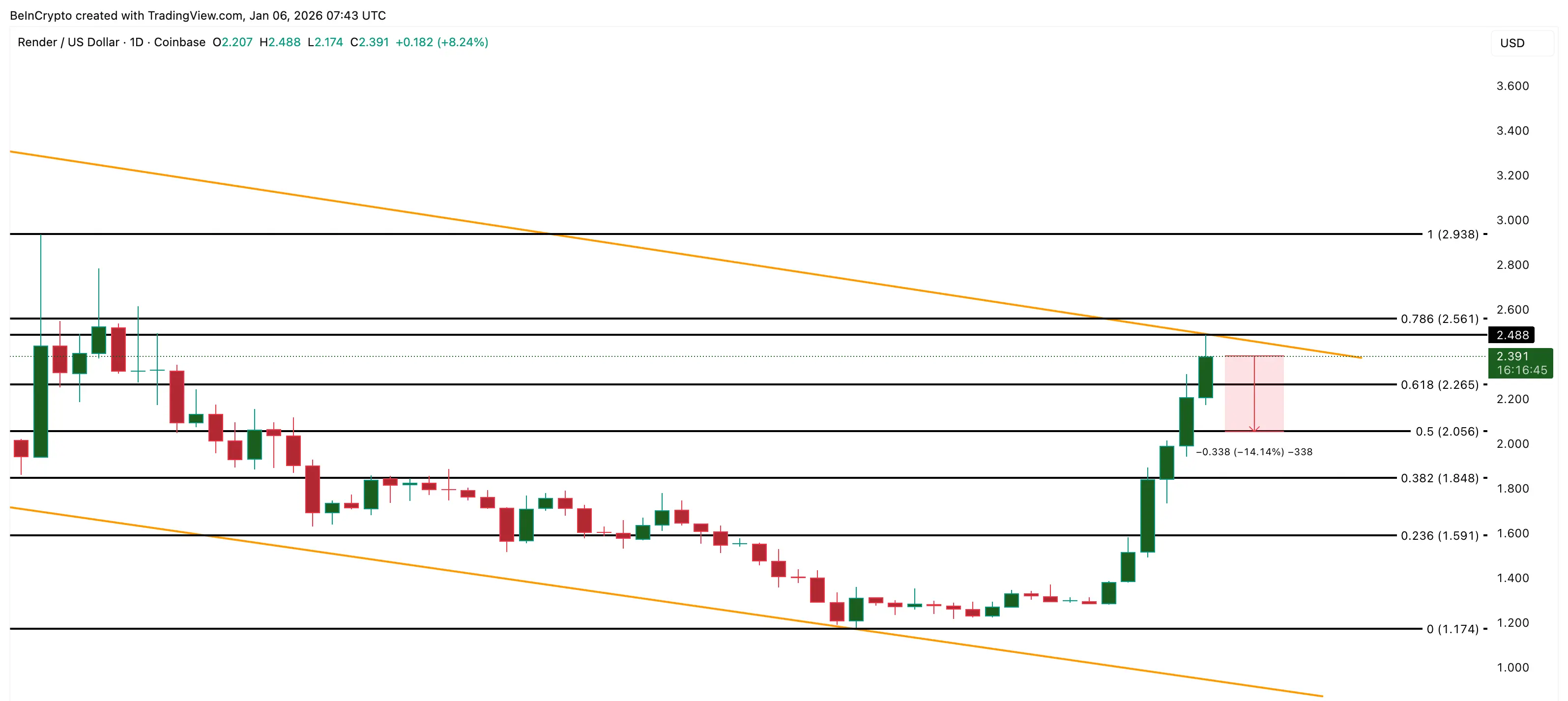 RENDER Price Analysis