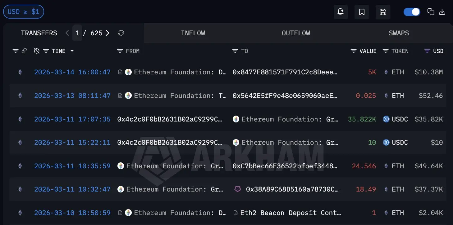 Ethereum Foundation ETH transfers | Source: Arkham