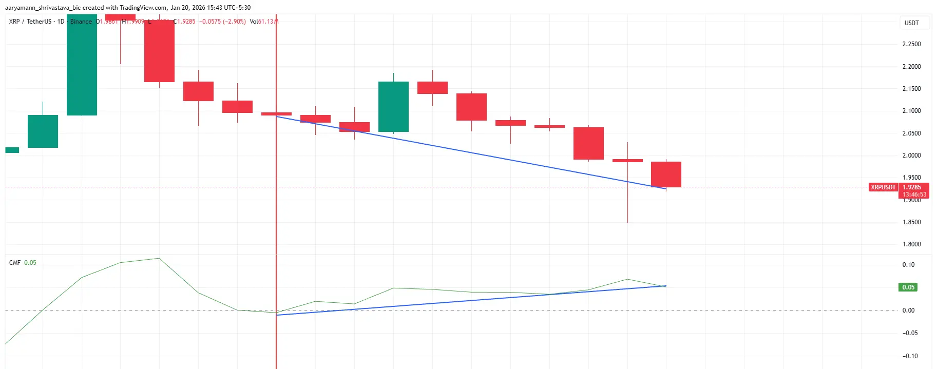 XRP Bullish Divergence