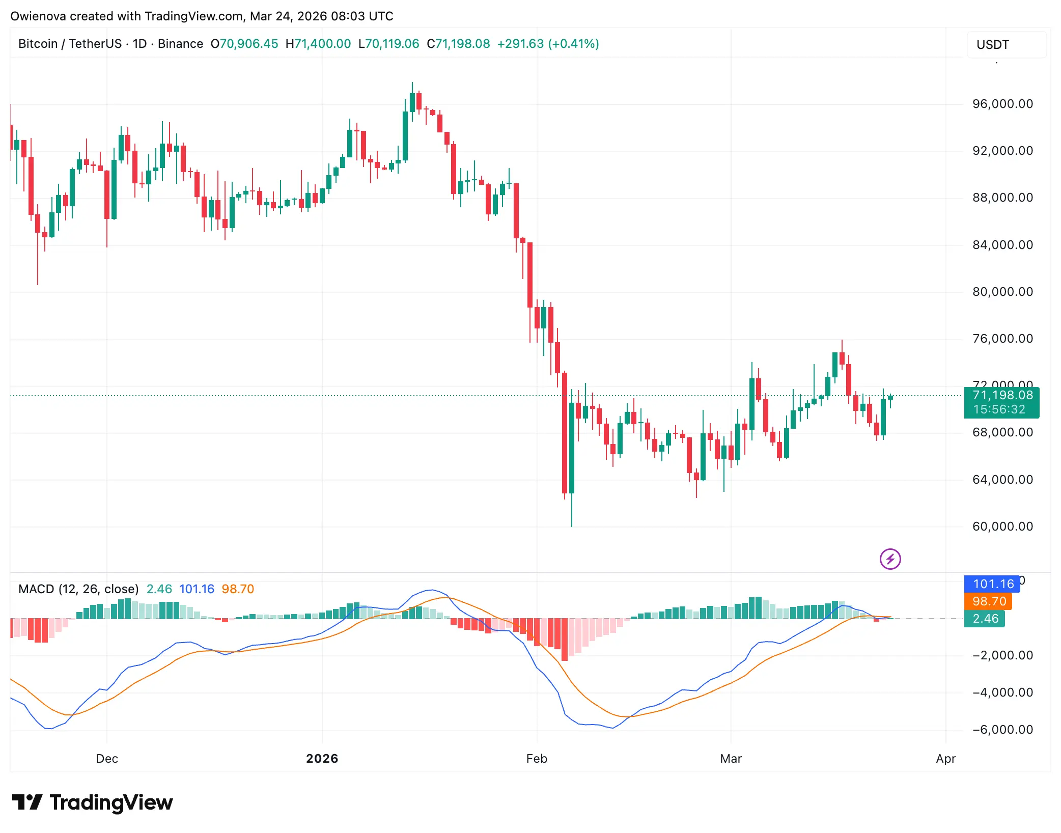 Bitcoin