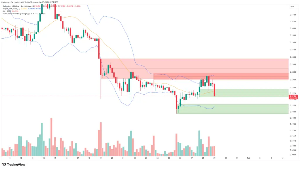Dogecoin 4-hour chart