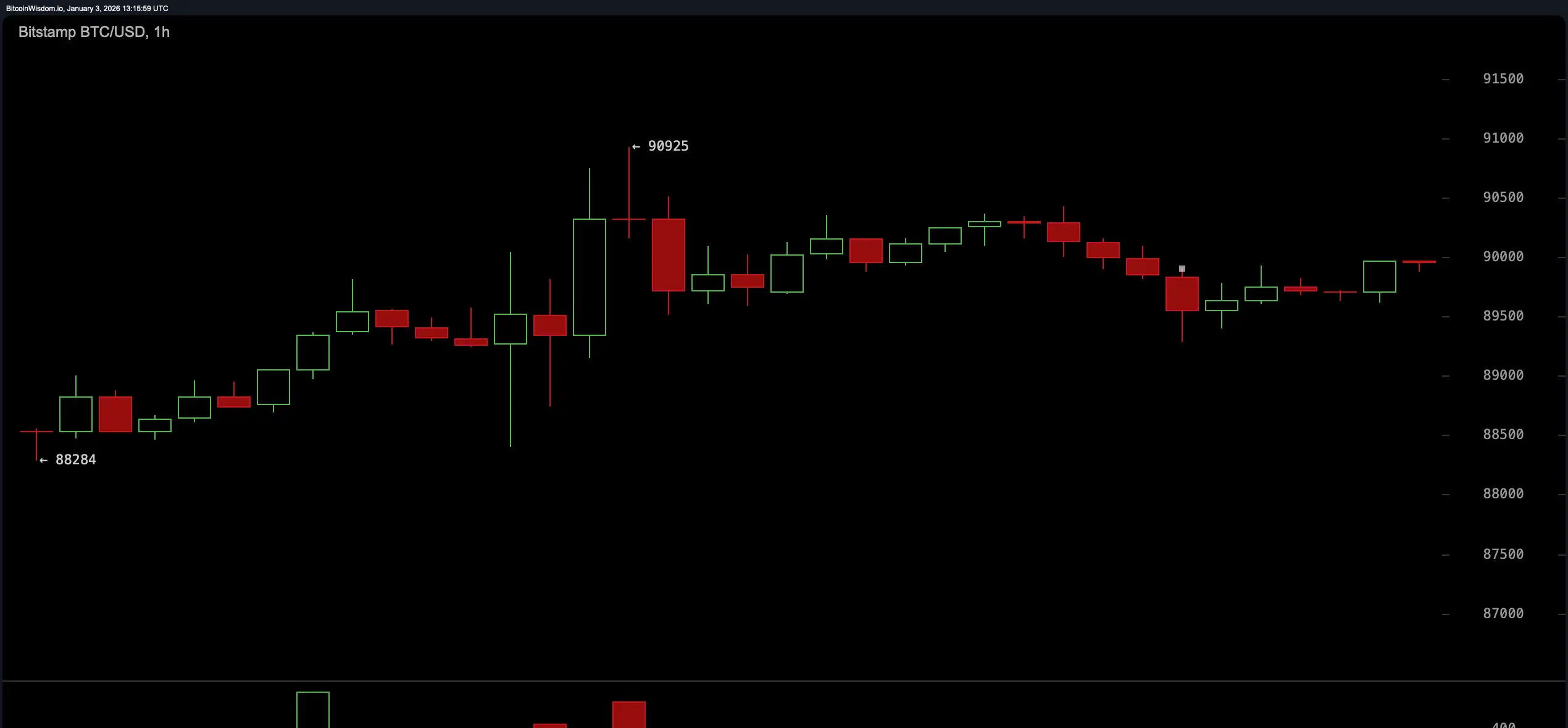 BTC/USD 1-hour chart