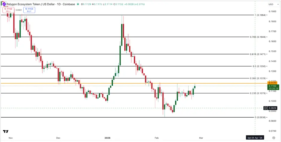 Polygon价格在上涨40%的同时，鲸鱼抛售了2.1亿POL