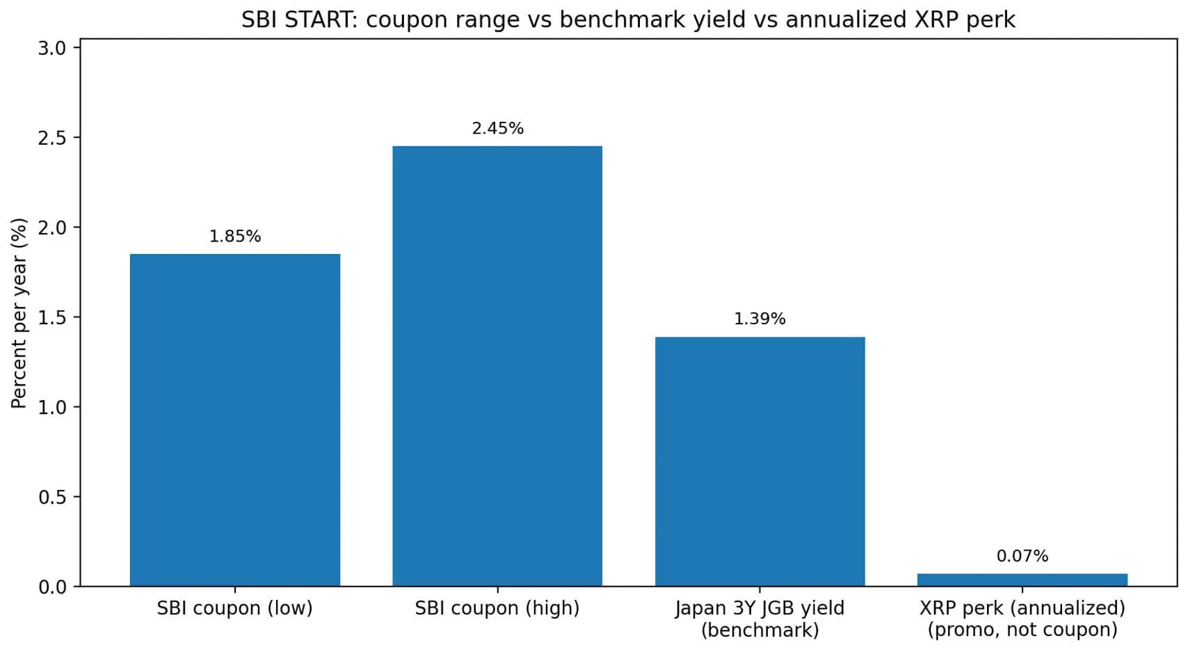 SBI Bond Coupon Range
