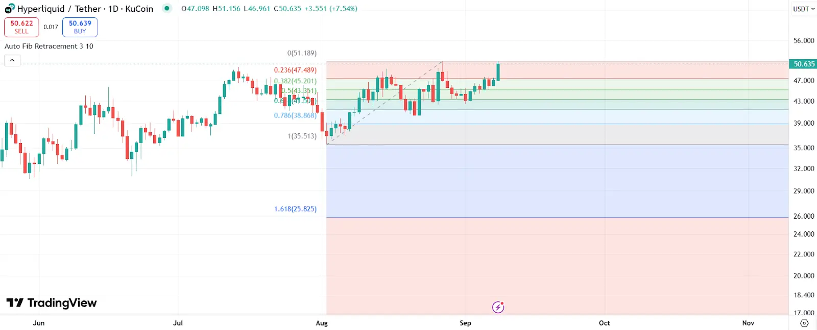 Graphique du prix HYPE avec retracement de Fibonacci. | Source : Trading View