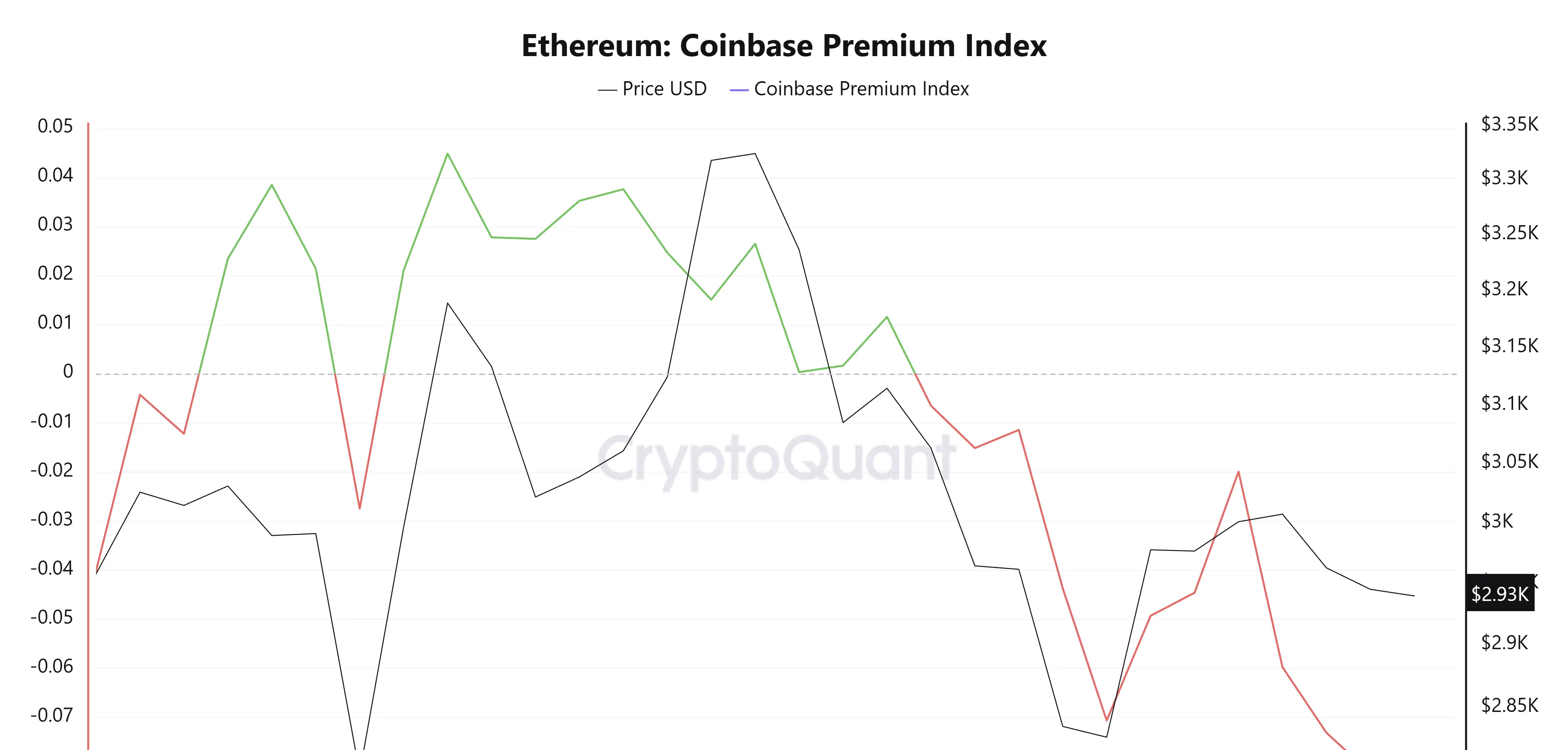Ethereum Premium Index. Source: CryptoQuant.