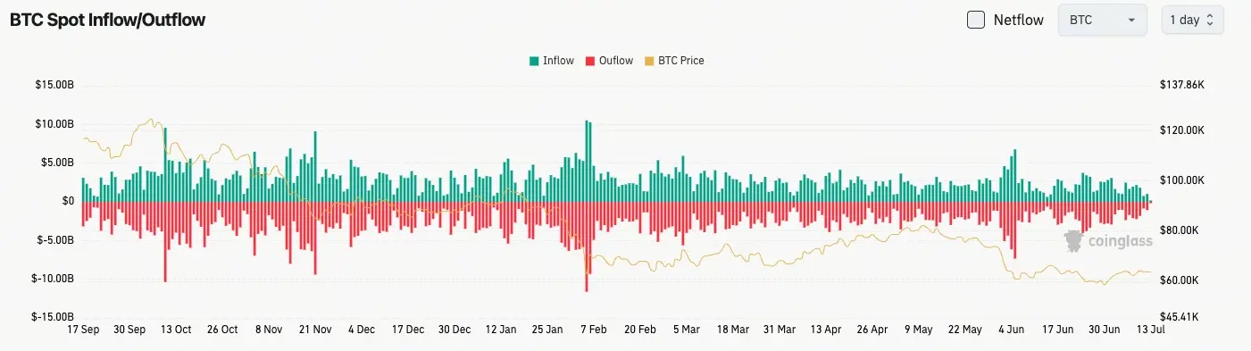 比特幣現貨流量