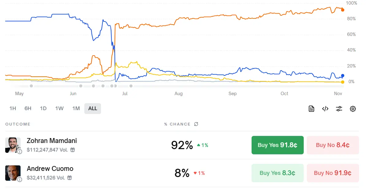 Bitcoin Dips As Polymarket Predicts a Decisive Zohran Mamdani Victory