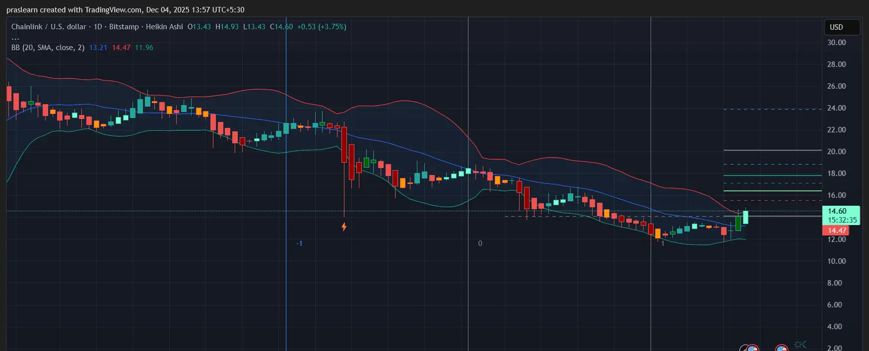 Chainlink Price Prediction