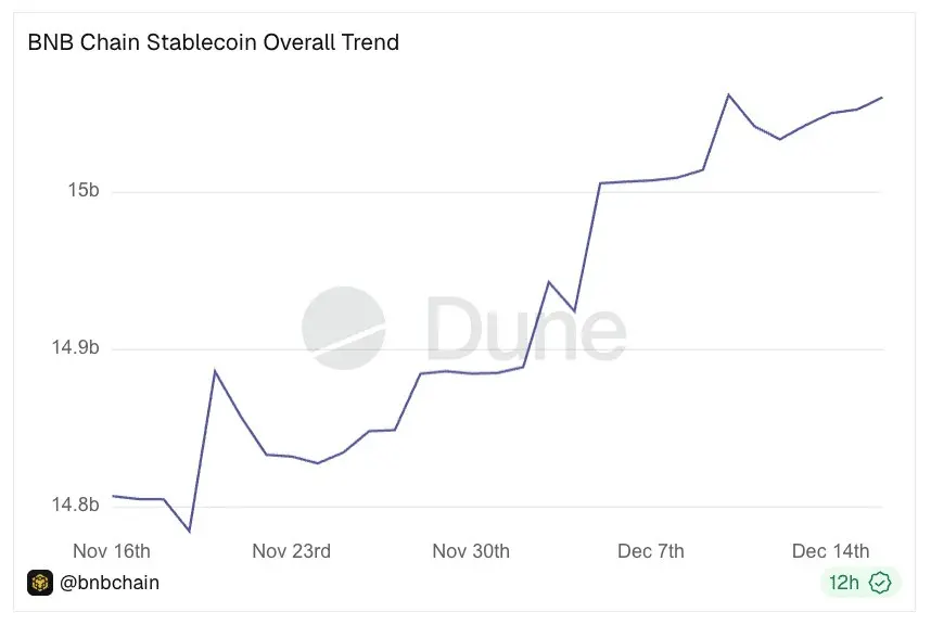 Liệu việc đốt 1,2 tỷ USD BNB có thể kích hoạt đợt tăng giá vào quý 1?