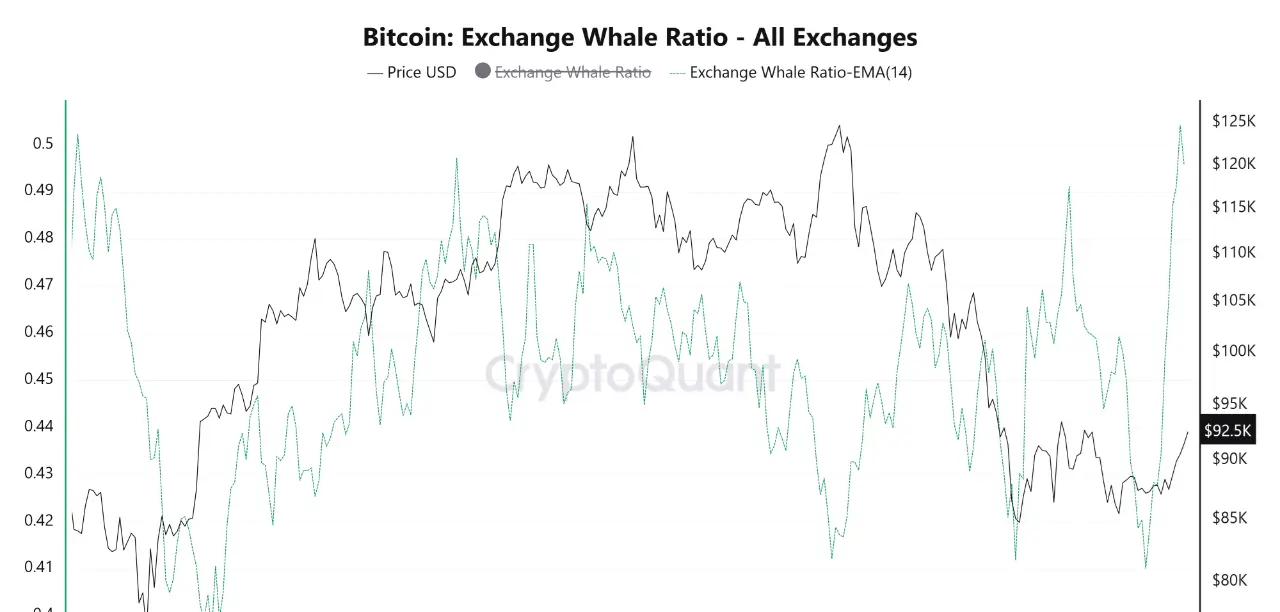 Bitcoin Exchange Whale Ratio