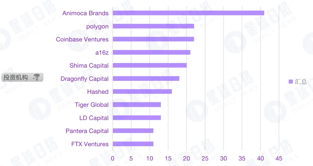 2022年Q2加密市场投融资报告：GameFi成为投资关键词