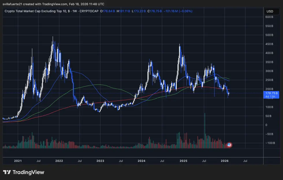 Total Crypto Market Cap excl top 10 | Source: OTHERS chart opn TradingView