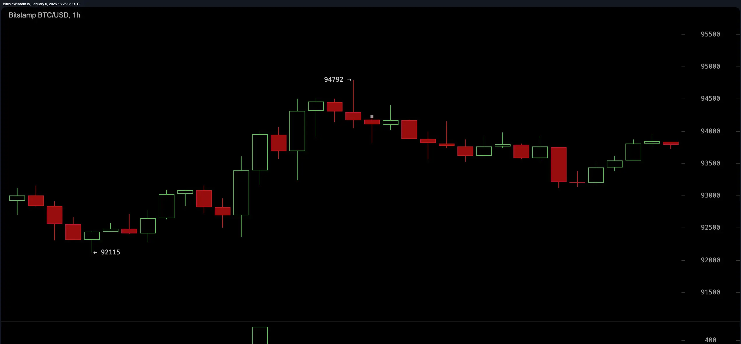 BTC/USD 1-hour chart