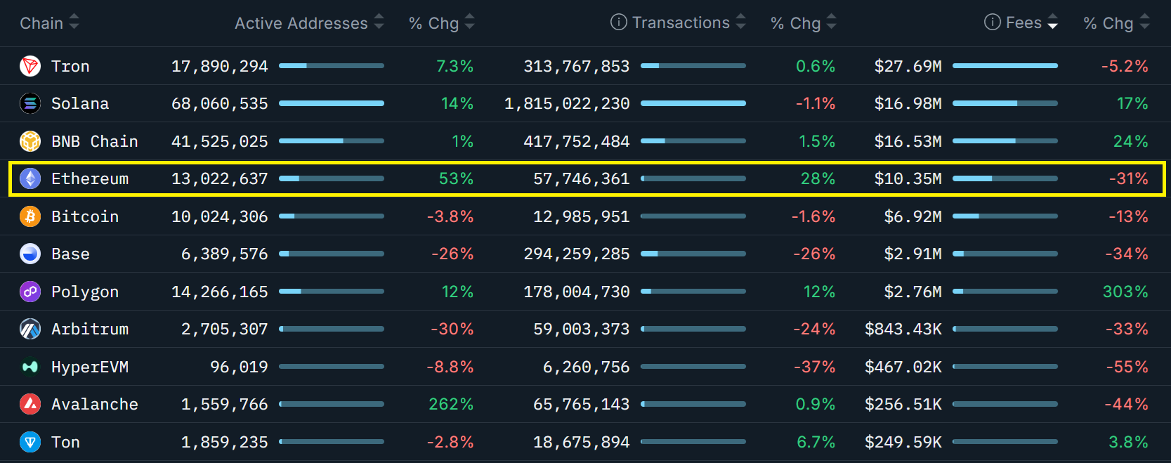Đây là lý do các trader chuyên nghiệp vẫn thận trọng bất chấp việc giá ETH chạm mốc 3.400 USD