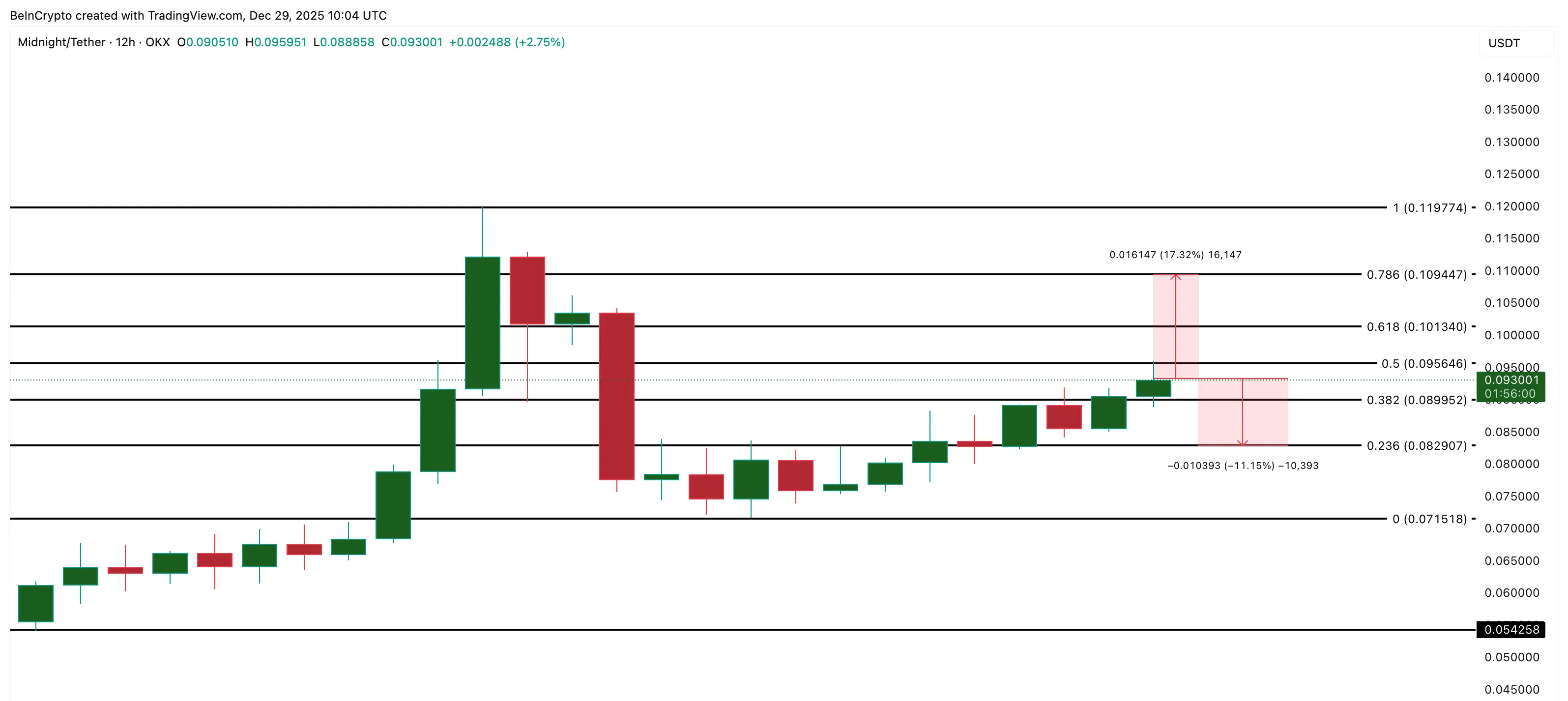 Midnight Price Analysis