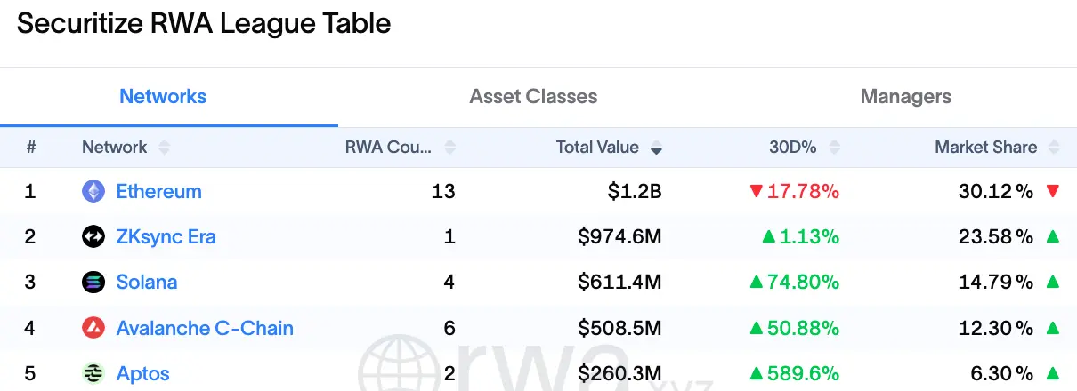 Securitize Brings AAA CLO Fund to Solana as Ethena Commits $250 Million