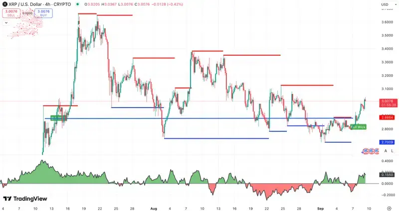 الدعم والمقاومة + تدفق الأموال تشايكين سعر XRP - المصدر: TradingView