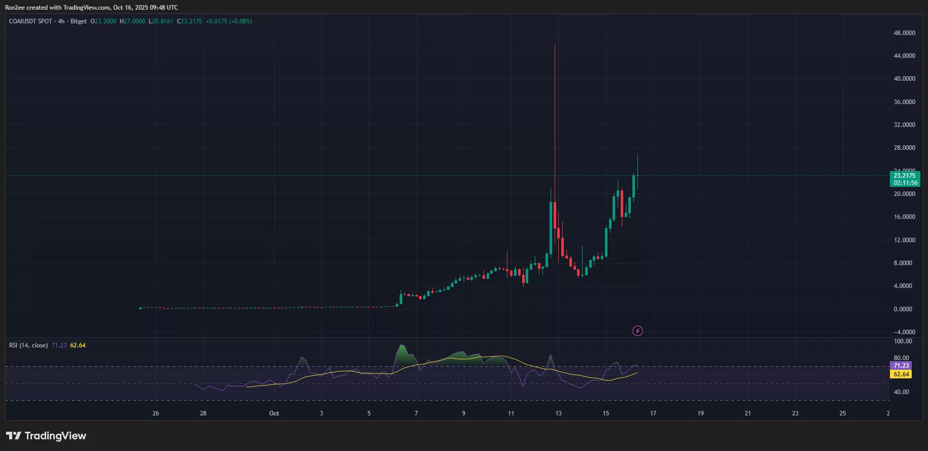 Graphique RSI de COAI.