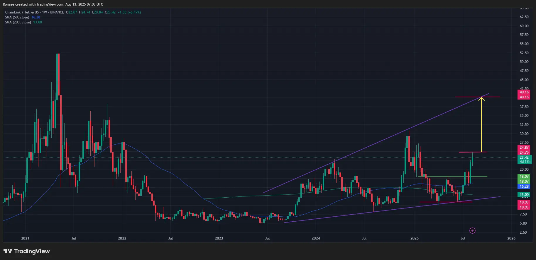 Чи може ціна Chainlink піднятися до $40, оскільки накопичення китів та інституційне прийняття посилюються? - 2