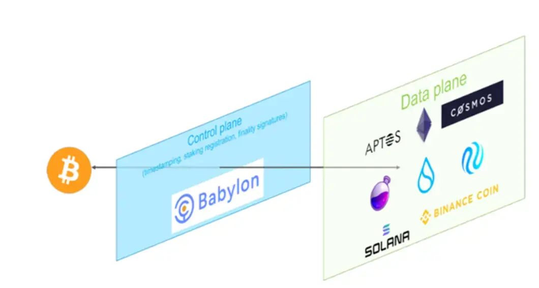 BTCFi'yi Kapsamlı İnceleme: Lending'den Staking'e, Kendi Mobil Bitcoin Bankanızı Kurun