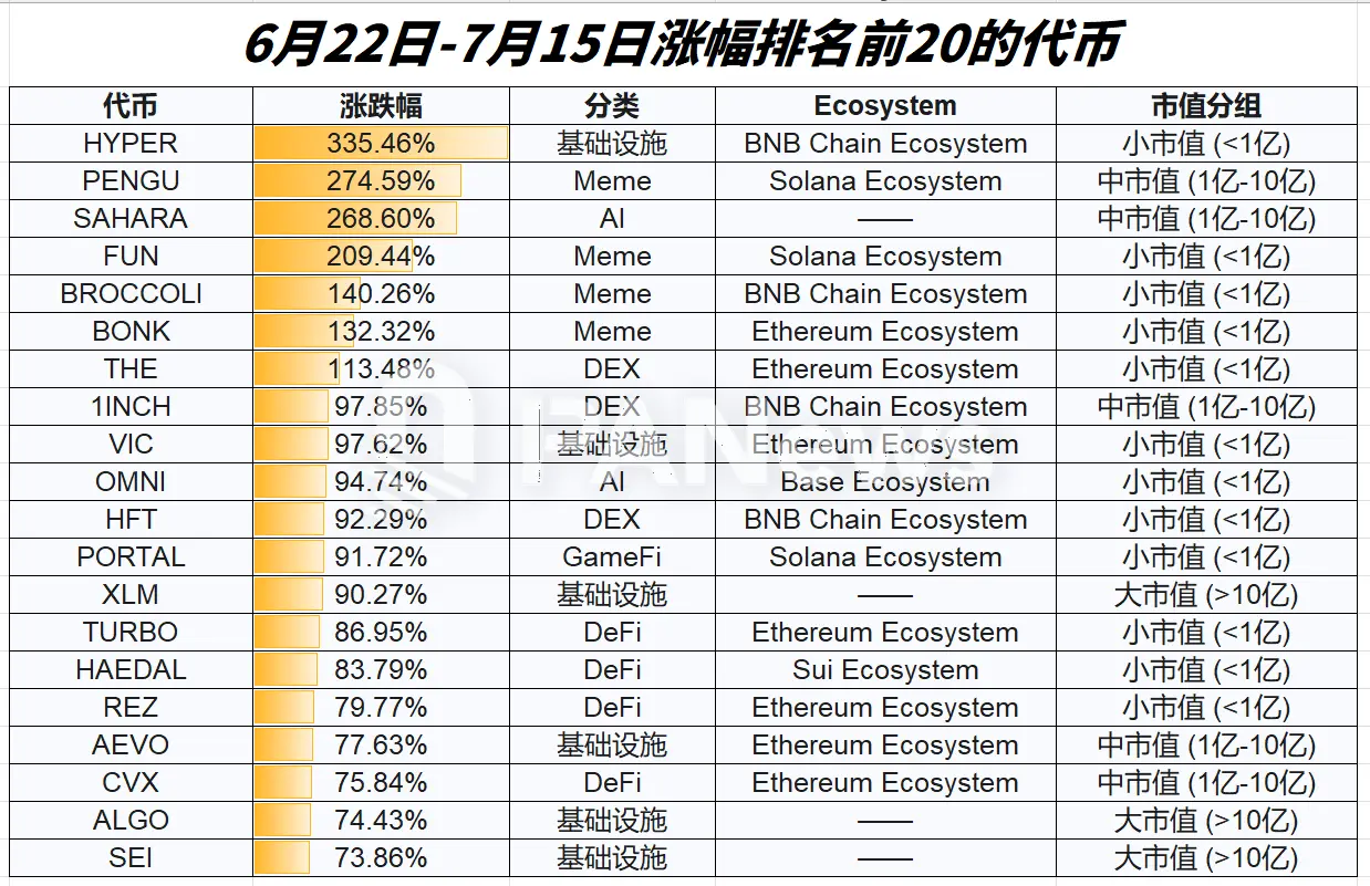 復盤近三周行情：山寨季吹響號角？95%代幣迎來漲，超七成代幣跑贏比特幣