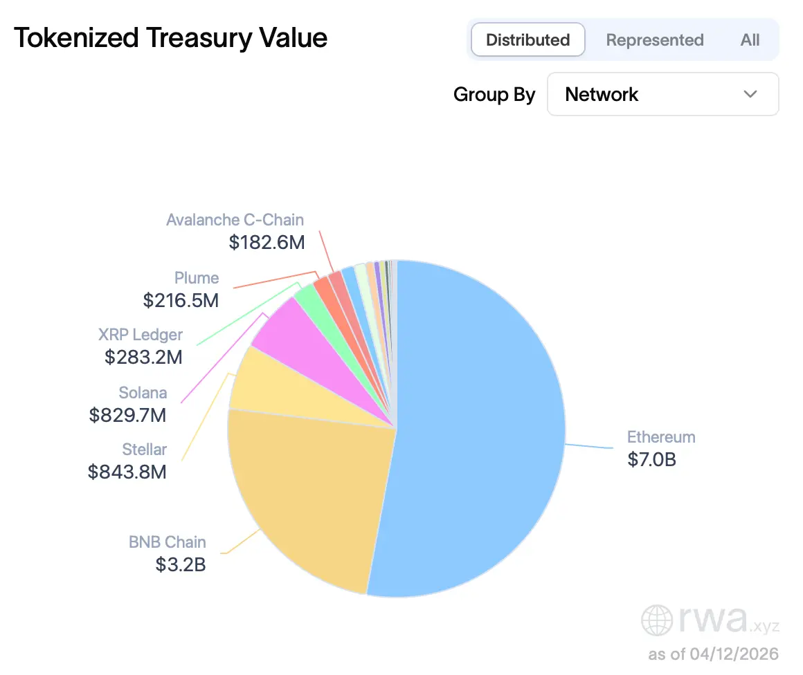 Tokenized US Treasuries Near $14B as Circle, Blackrock Lead RWA Market Growth