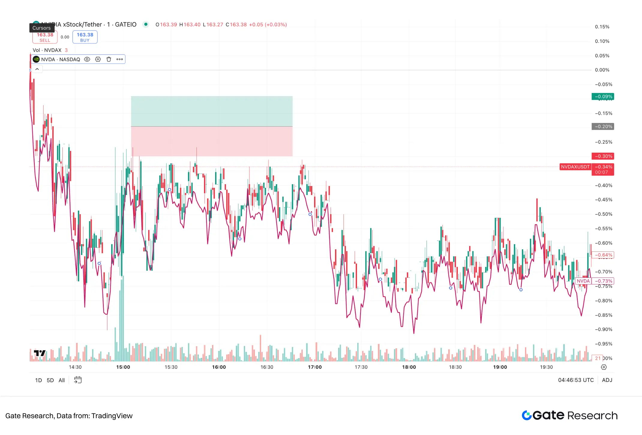 Gate 研究院：股票代币化浪潮中的套利与投资机遇