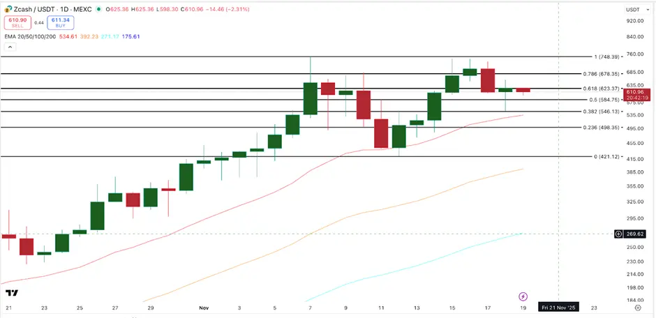 Top 3 đồng coin riêng tư đáng chú ý trong bối cảnh thị trường sụp đổ
