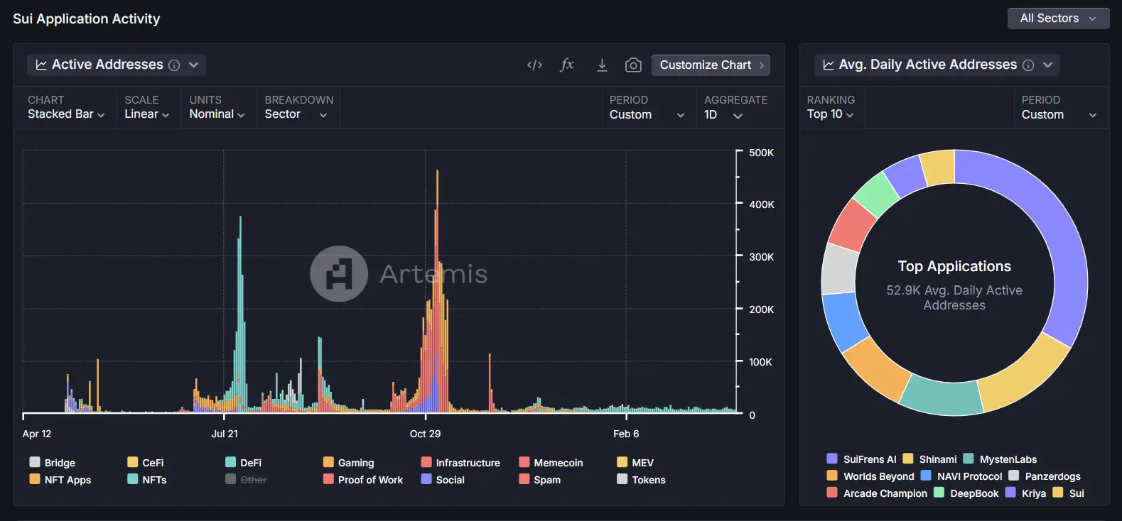 Metrics Ventures: Sui vs. Aptos, siapa yang merupakan blockchain pertama dari sistem MOVE?