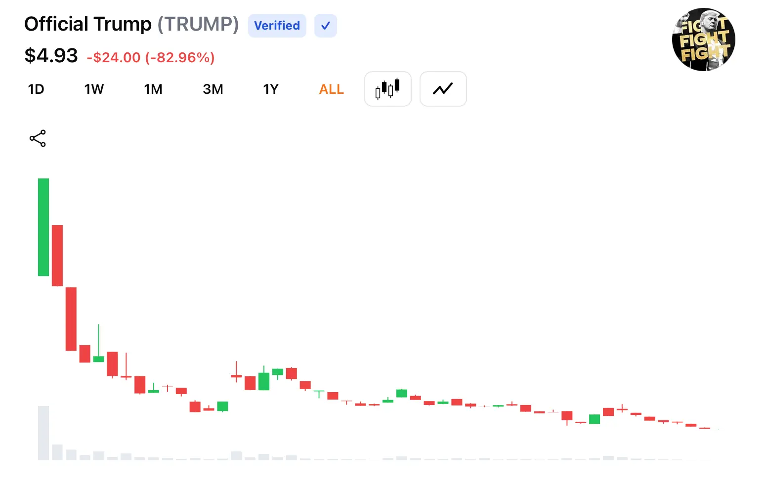 From Inauguration Week to Year-End Drift: Trump’s Meme Coin Reviewed